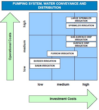 Impact of irrigation methods on investment and operational costs related to pumping system, water conveyance and distribution (no bulk supply)