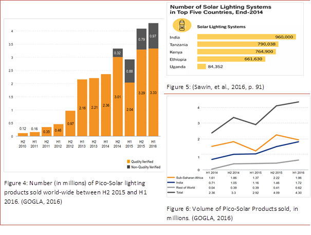 Figure 4 Number (in millions) of Pico-Solar lighting products sold world-wide between H2 2015 and H1 2016. (GOGLA, 2016).png