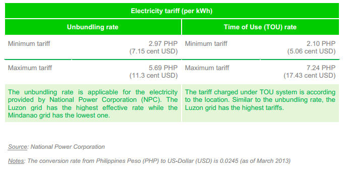Electricity Tariff in Philippines