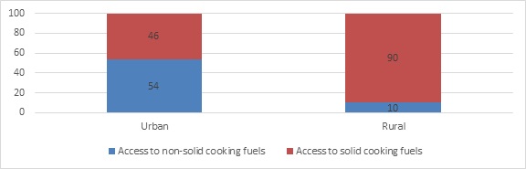 Access to cooking fuels in rural and urban areas in 2010 in percentages