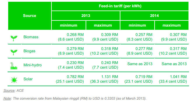 Feed in Tariff in Malaysia (2013 and 2014)