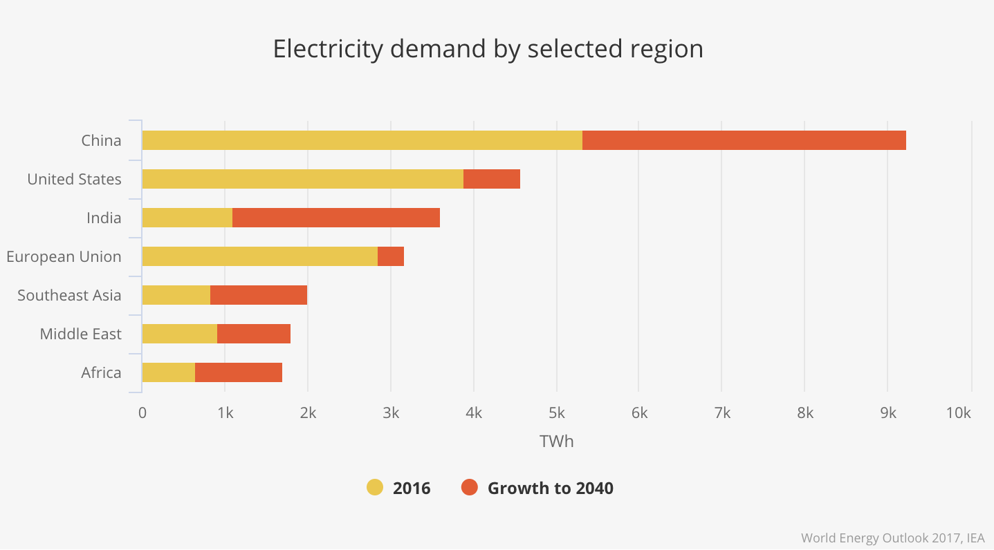 File Electricity Demand By Selected Region Iea Png Energypedia