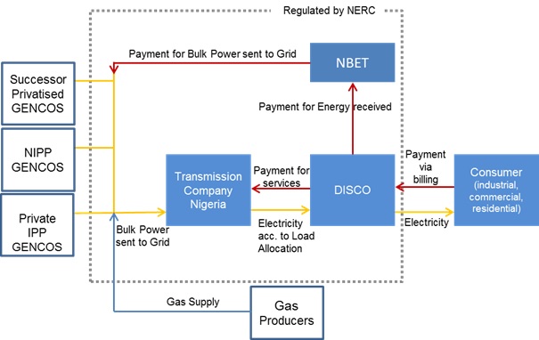 Structure of the Power Sector Post-Privatization.jpg