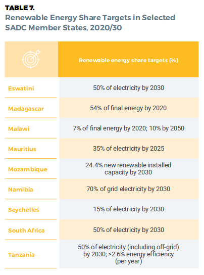 Renewable Energy Share Targets in Selected SADC Member States, 2020/30