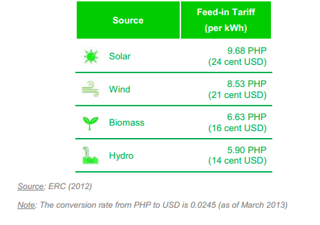 Feed in Tariff in the Philippines