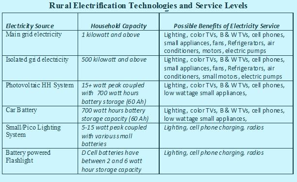 Source: http://www.energyfordevelopment.com/2010/07/rural-electrification-definition.html