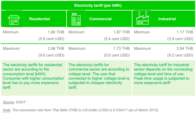 Electricity Tariff of Thailand
