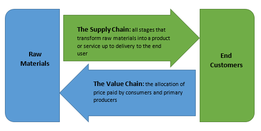 Value Chain Vs Supply Chain