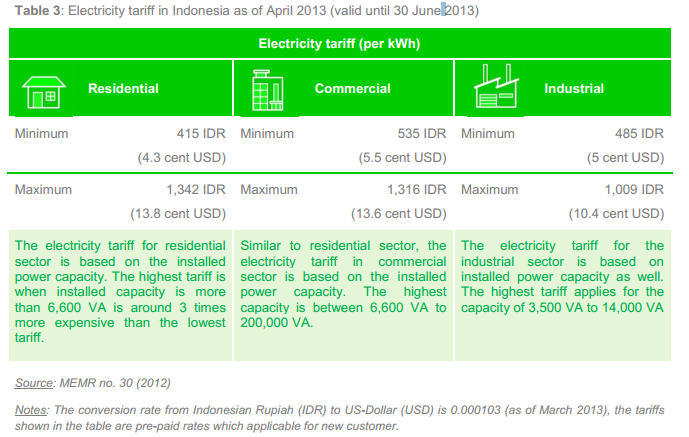 Electricity tariff in Indonesia