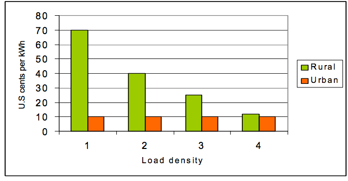 Figure 2: Load density vs. grid connection cost (Steve Fischer/Practical Action, 2007)