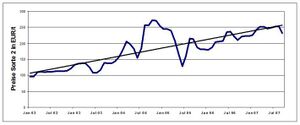 Entwicklung der Stahlschrottpreise von Januar 2002 bis September 2007.jpg