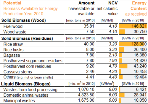 Vietnam Biomass Power Potential 2010.png