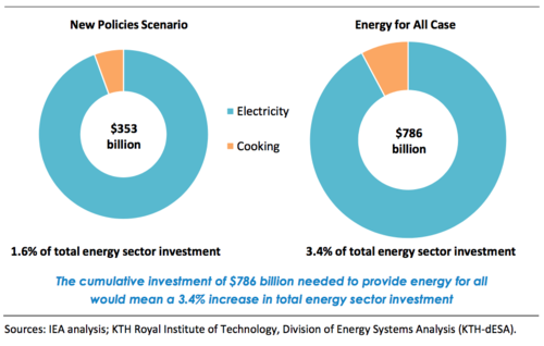 Cumulative investment in modern energy access, 2017-2030 (IEA).png