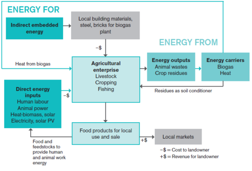 Energy flows in a small scale farm IIED.png