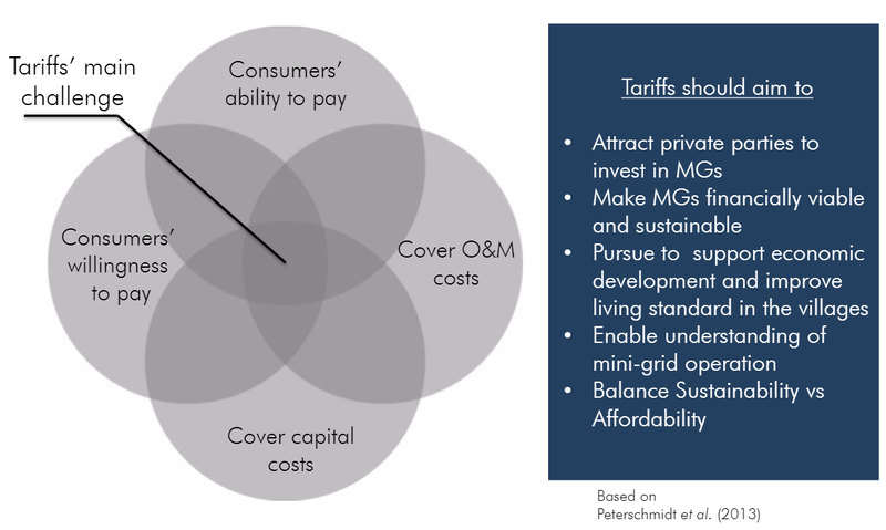 Figure 2:Tariff structures need to consider the following 4 aspects in order to achieve economic viability: Consumers ability to pay, consumers’ willingness to pay, cover capital costs, cover O&M costs. (Philipp, 2014)