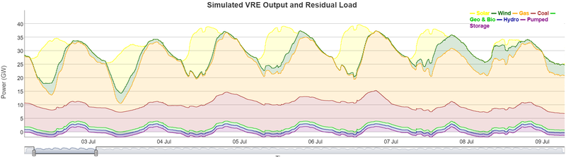 Simulated VRE Output and Residual Load in Taiwan by summer 2025.png