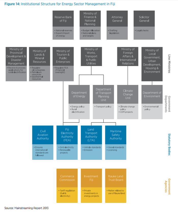 Institutional structure for Energy Management in Fiji