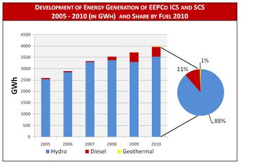 Development Energy Generation EEPCo and Share by Fuel.jpg