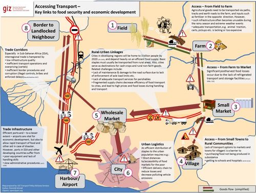 Accessing Transport - Key links to food security and economic development