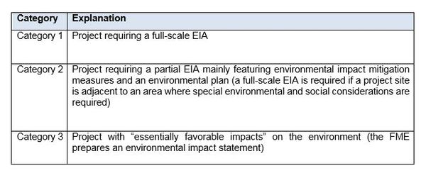 Description of the Different Categories of Environmental Impact Assessment.JPG