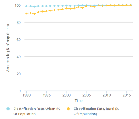 Fig.3: Urban & Rural Energy Access in Egypt 1990-2015 (Tracking SDG7, 2018)