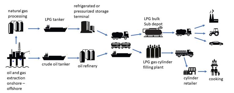 Route of LPG from production to the end-consumer