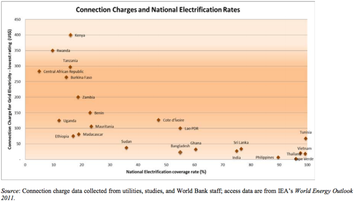 Figure 1: Relationship between connection charges and electrification (Golumbeanu and Barnes, 2013)
