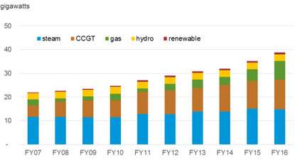 Fig.4: Egyptian Installed Capacity of Different Energy Sources per Fiscal Year 2007-2016 (EIA, 2018)