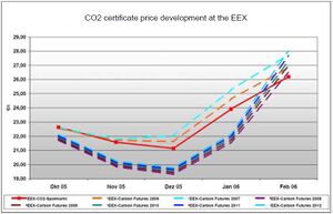 CO2-certificate price development at the EEX.jpg