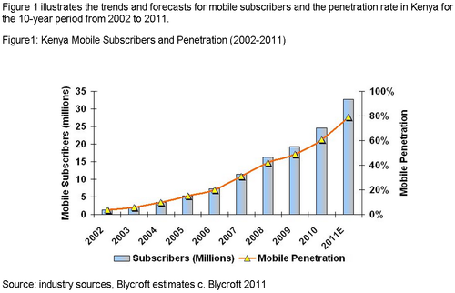 Mobile phone market penetration in Kenya.png