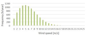 Frequency distribution of wind speed.JPG
