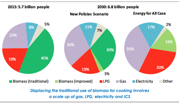 Populations relying on fuels for cooking in developing countries. The Energy for All Case depicts the change in energy sources..png
