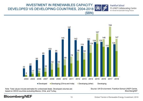 Renewable energy investments in developed and developing countries 2004-2018.jpg