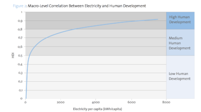 Macrolevel Correlation Electricity and Human Development