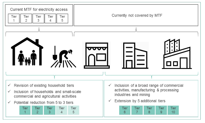 Figure 1: Overview over the proposed revision of the current MTF