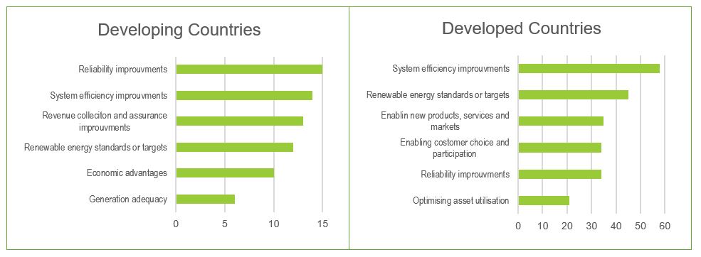 Image 2: Comparing the main drivers for smart grid adaption in developing and developed countries. Date is based on a graph from (IEA, 2015b) which was originally adapted from (Wang, 2012)