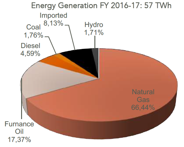 file-02-bangladesh-s-total-energy-generation-by-source-2016-2017