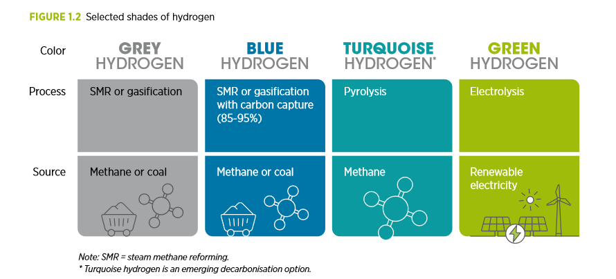 IRENA 2020 Shades of Hydrogen.png