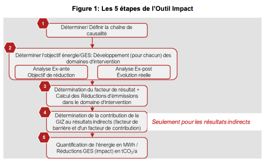 Figure 1-Les 5 étapes de l’Outil Impact.png