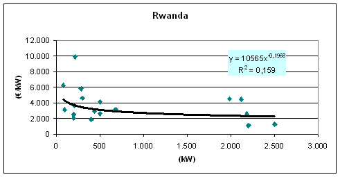 Figure 1 - cost for MHP projects in Rwanda.gif