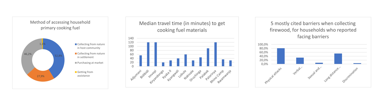 Methods for Accessing Cooking Fuels, Median Travel Time to Collect Firewood, Most Cited Barriers to Collecting Firewood.PNG