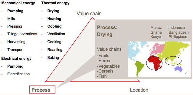 Energy Efficiency In Powering Agriculture - Energypedia