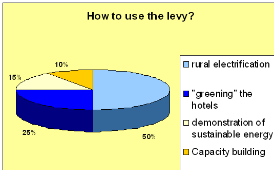 Figure 1: Use of the inflow of funds from the surcharge
