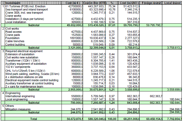 Itemized Investment Cost of and Ethiopian Wind project.jpg