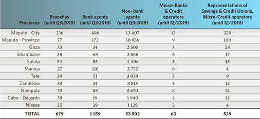Provincial distribution of bank branches in Mozambique 2019.png