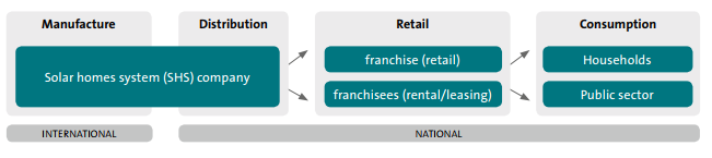 income-of-actors-in-the-value-chain-of-different-technologies-energypedia