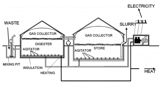tør Håndværker Absorbere Types of Biogas Digesters and Plants - energypedia