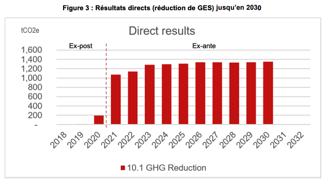 Figure 3-Résultats directs (réduction de GES) jusqu’en 2030.png
