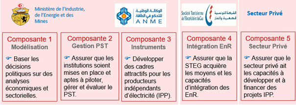 Les 5 composantes du projet APST.png