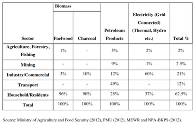 Overall Energy Use Sierra Leone